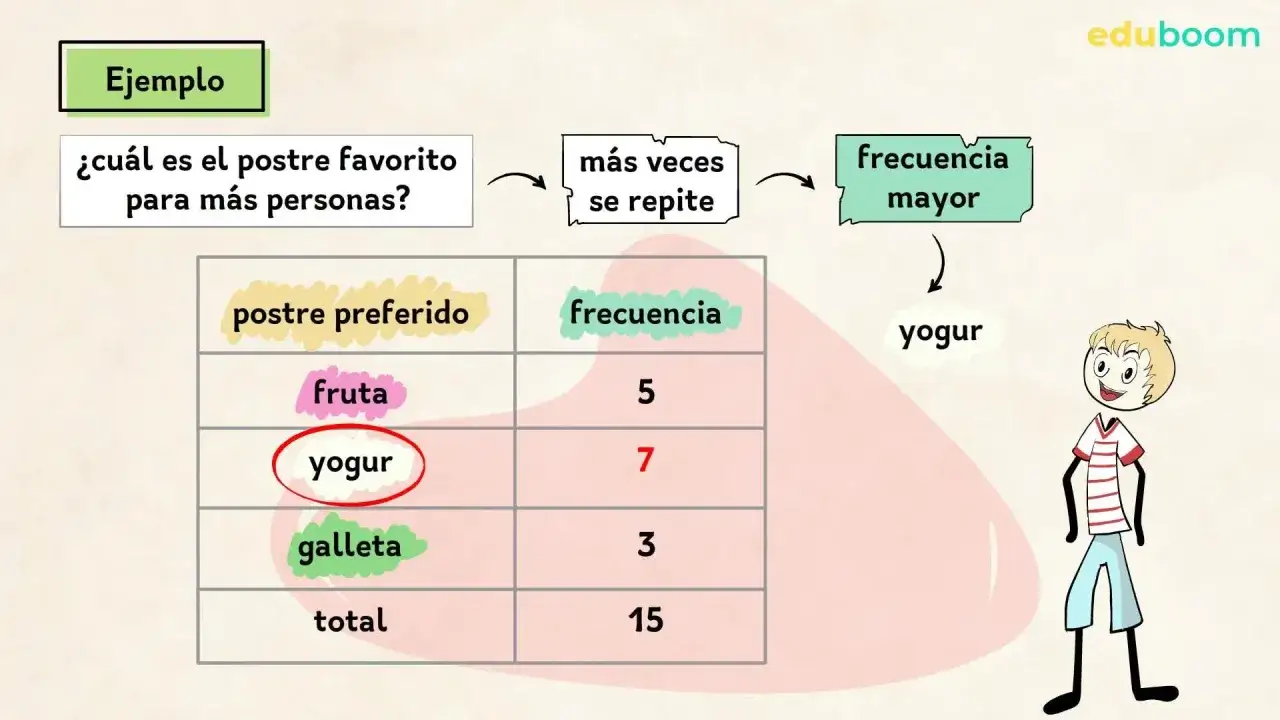 Ejemplo: ¿cuál postre se repite más veces? La frecuencia absoluta de yogur es 7, la mayor.