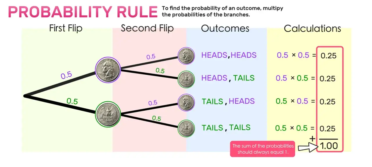 Diagrama de &aacute;rbol que muestra las probabilidades de lanzar dos monedas. Cada lanzamiento tiene un 0.5 de probabilidad de ser cara o cruz.