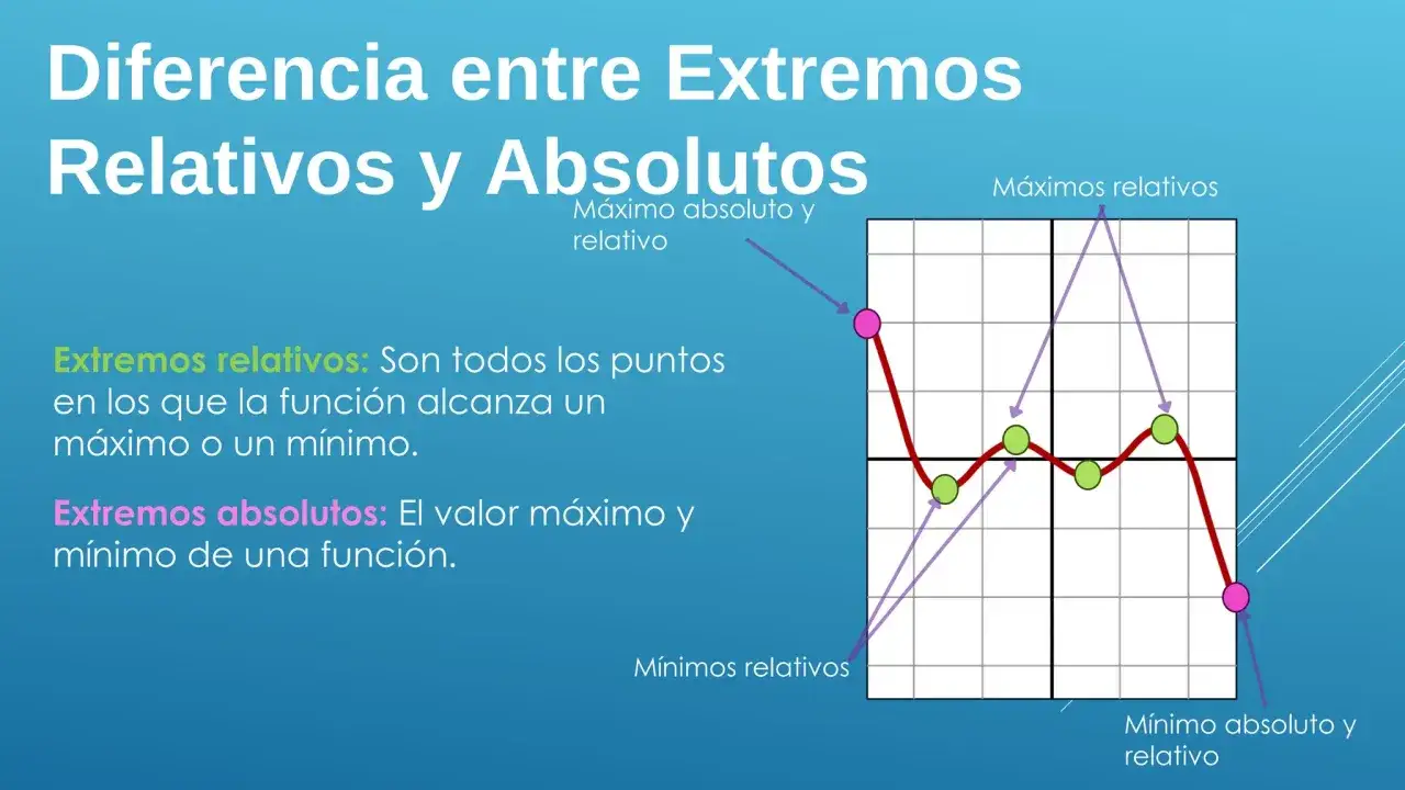 Gr&aacute;fica que ilustra la diferencia entre extremos relativos y absolutos, mostrando picos y valles de una funci&oacute;n.