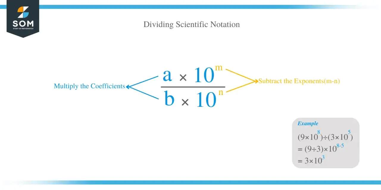 Ilustra la divisi&oacute;n de notaci&oacute;n cient&iacute;fica: divide coeficientes y resta exponentes. Ejemplo: (9x10⁸) &divide; (3x10⁵) = 3x10&sup3;.