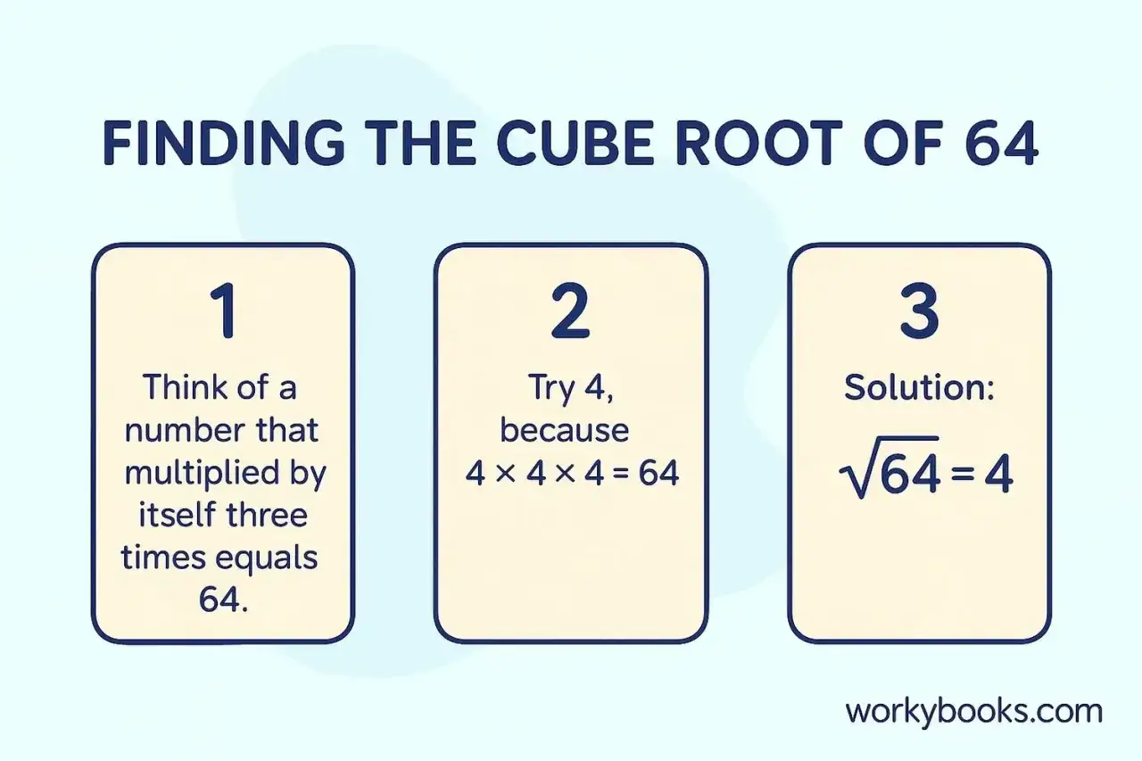Encuentra la raíz cúbica de 64. Paso 1: Piensa en un número que multiplicado por sí mismo tres veces dé 64. Paso 2: Prueba el 4, porque 4x4x4=64. Paso 3: La solución es 4.