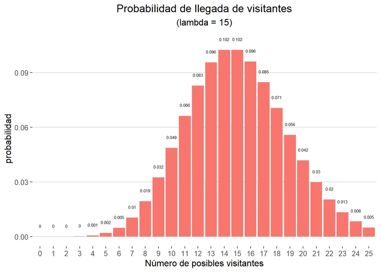 Gráfico de barras que muestra la distribución de Poisson para la llegada de visitantes, con lambda = 15.