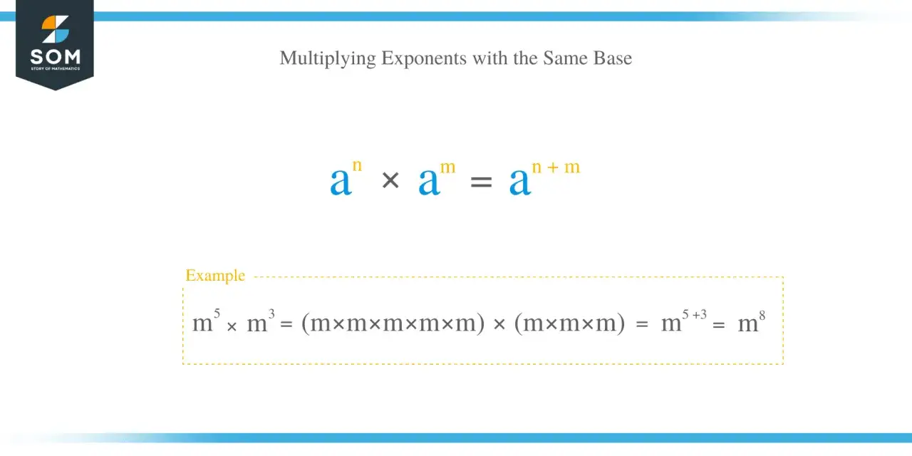 La multiplicaci&oacute;n de potencias con la misma base se simplifica sumando los exponentes. Ejemplo: m⁵ &times; m&sup3; = m⁸.