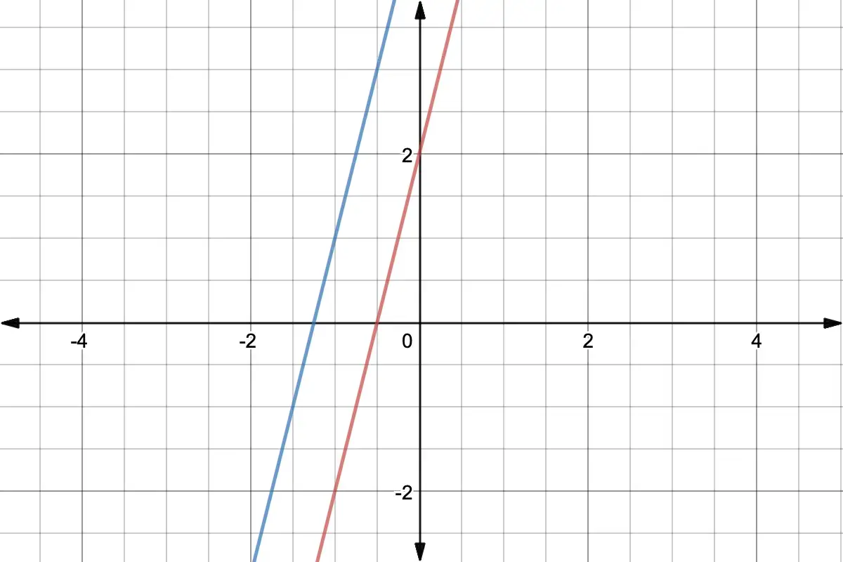 Dos líneas paralelas, una azul y otra roja, en un gráfico cartesiano. Representan ecuaciones sin solución, ya que nunca se cruzan.