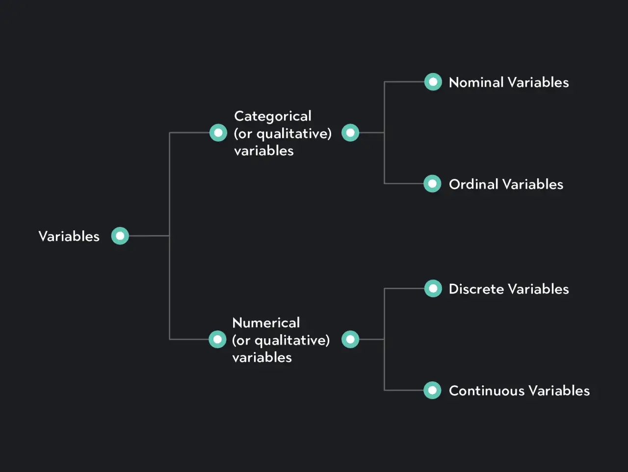 Diagrama de flujo que ilustra los tipos de variables: categ&oacute;ricas (nominales, ordinales) y num&eacute;ricas (discretas, continuas).