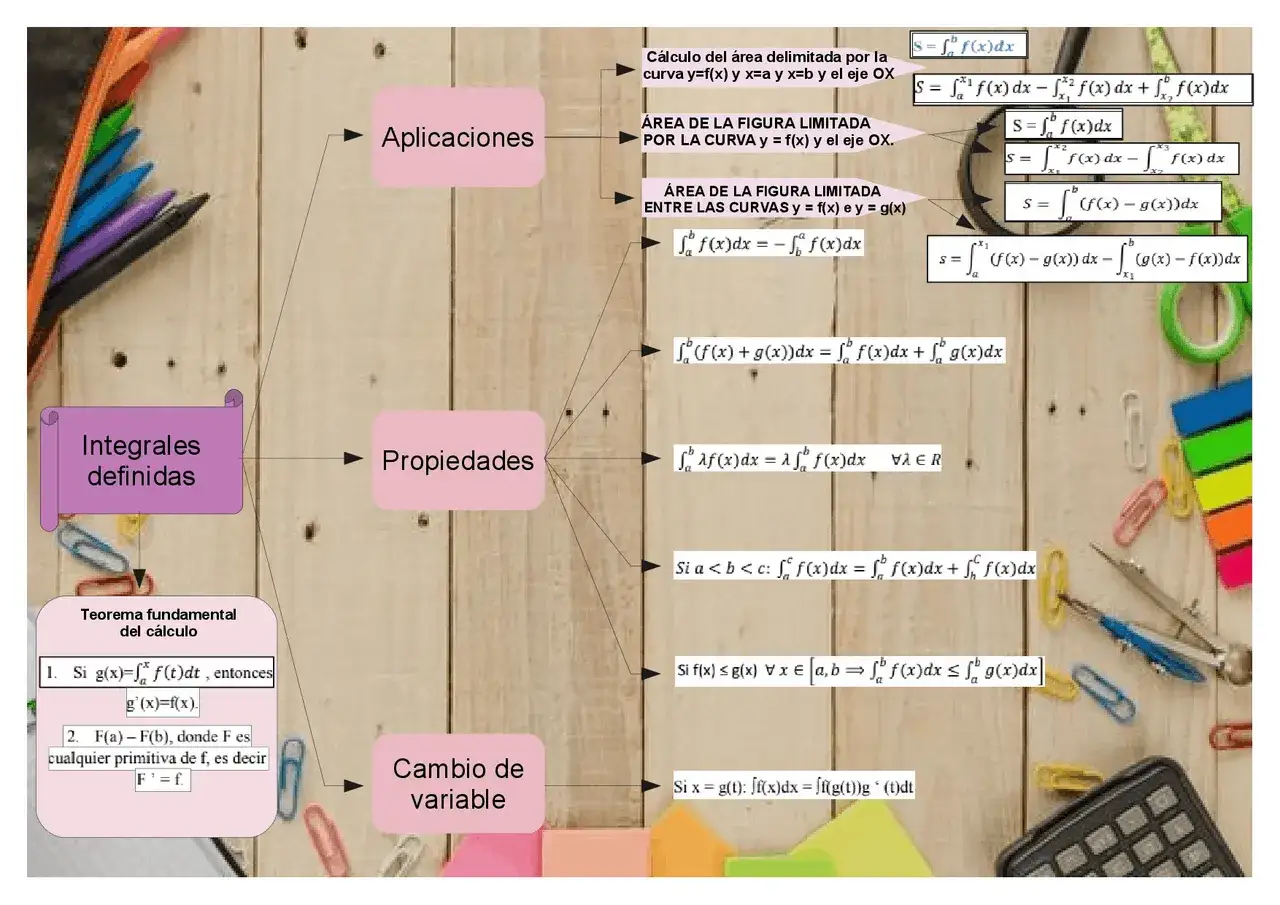Mapa mental sobre integrales definidas, sus aplicaciones, propiedades integrales y cambio de variable.
