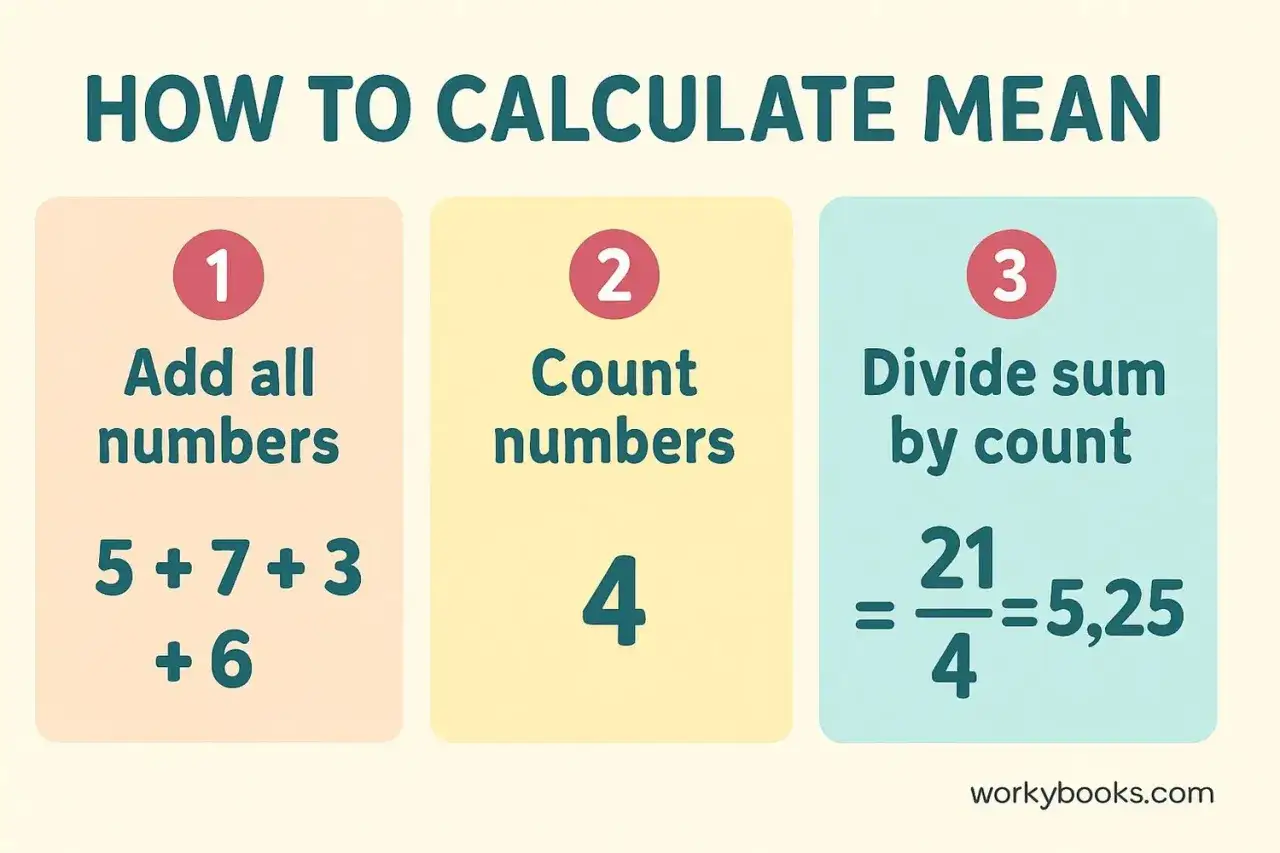 C&oacute;mo se calcula la media: suma los n&uacute;meros (5+7+3+6=21), cuenta cu&aacute;ntos son (4) y divide la suma por la cuenta (21/4=5,25).