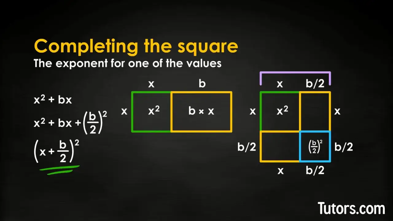 Ilustración que explica cómo completar cuadrados, mostrando la transformación de x² + bx a (x + b/2)².