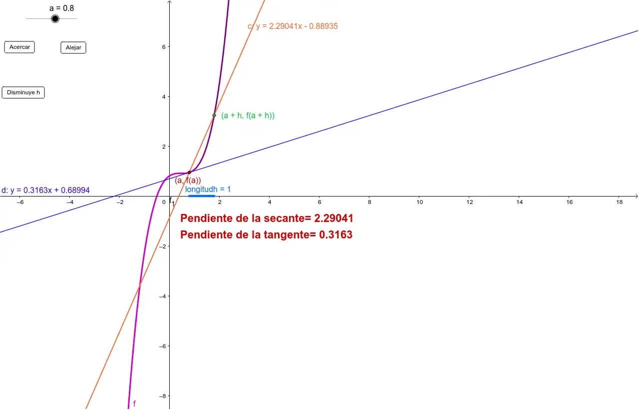 Gr&aacute;fica que muestra la derivada de una funci&oacute;n en un punto. Se observan una curva, una recta secante y una recta tangente, con sus pendientes calculadas.