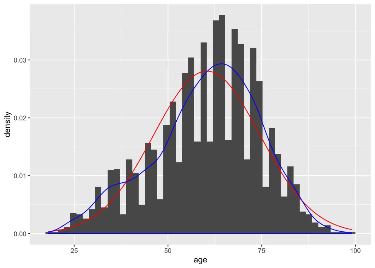 Histograma de edades con curvas de densidad normal y otra curva. La tabla normal 0 1 se ajusta a los datos.