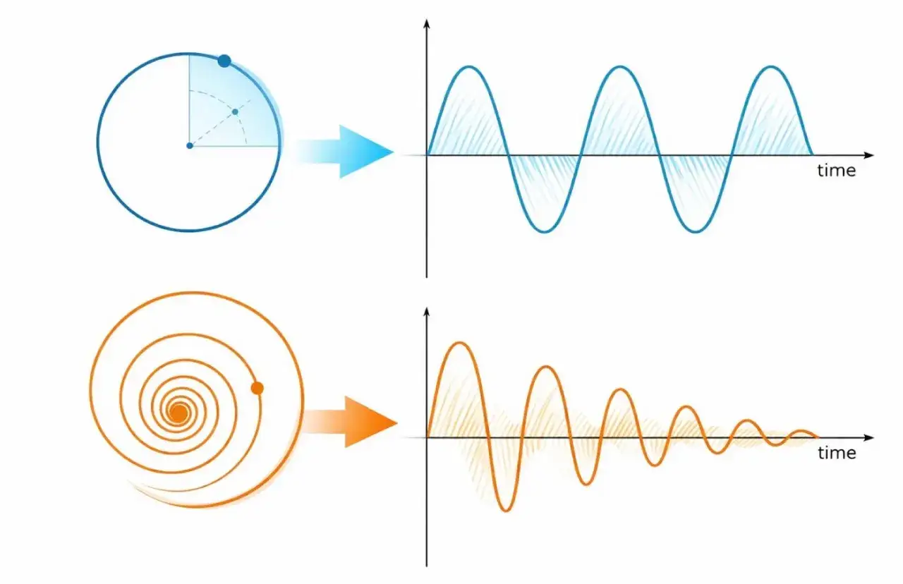 Representaci&oacute;n de las aplicaciones de los n&uacute;meros complejos: un c&iacute;rculo que se transforma en una onda sinusoidal y una espiral que se convierte en una onda amortiguada.