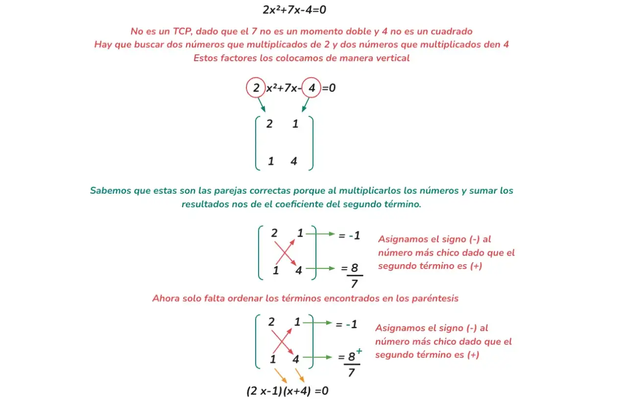 Proceso para factorizar un trinomio: se buscan factores de los extremos, se multiplican en cruz y se suman para obtener el t&eacute;rmino central.