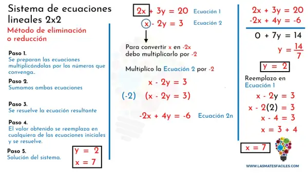 Ejemplo de sistema de ecuaciones lineales 2x2 usando el método de reducción para hallar la solución x=7, y=2.