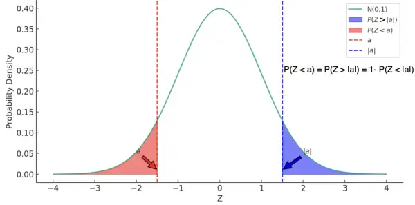 Curva de la fórmula de distribución normal N(0,1) con áreas sombreadas que representan P(Z < a) y P(Z > |a|).