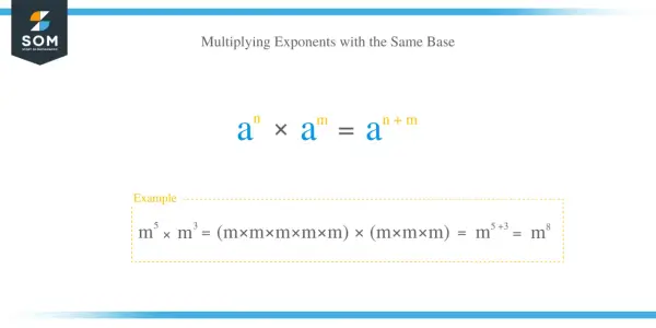 La multiplicación de potencias con la misma base se ilustra con aⁿ × aᵐ = aⁿ⁺ᵐ. Ejemplo: m⁵ × m³ = m⁸.