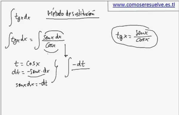 Cálculo del integral de la tangente usando sustitución: tgx = senx/cosx, t=cosx, dt=-senx dx.