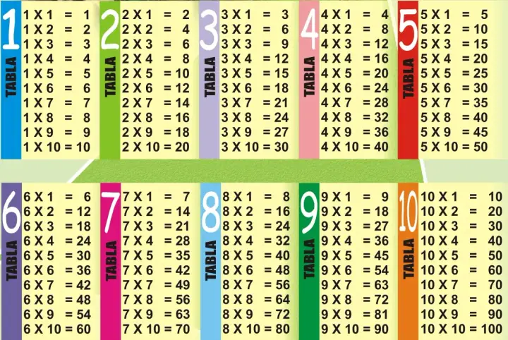 Tabla de multiplicar del 1 al 10, organizada en columnas de colores.