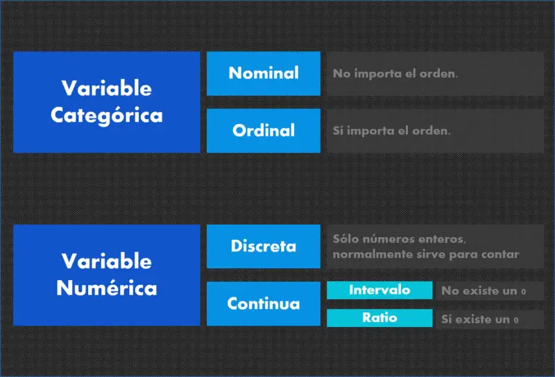 Clasificación de variables: categóricas (nominales y ordinales) y numéricas (discretas y continuas).