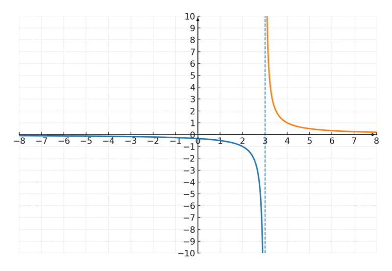 Gráfica de dos funciones con asíntotas verticales en x=3 y asíntotas horizontales en y=0.